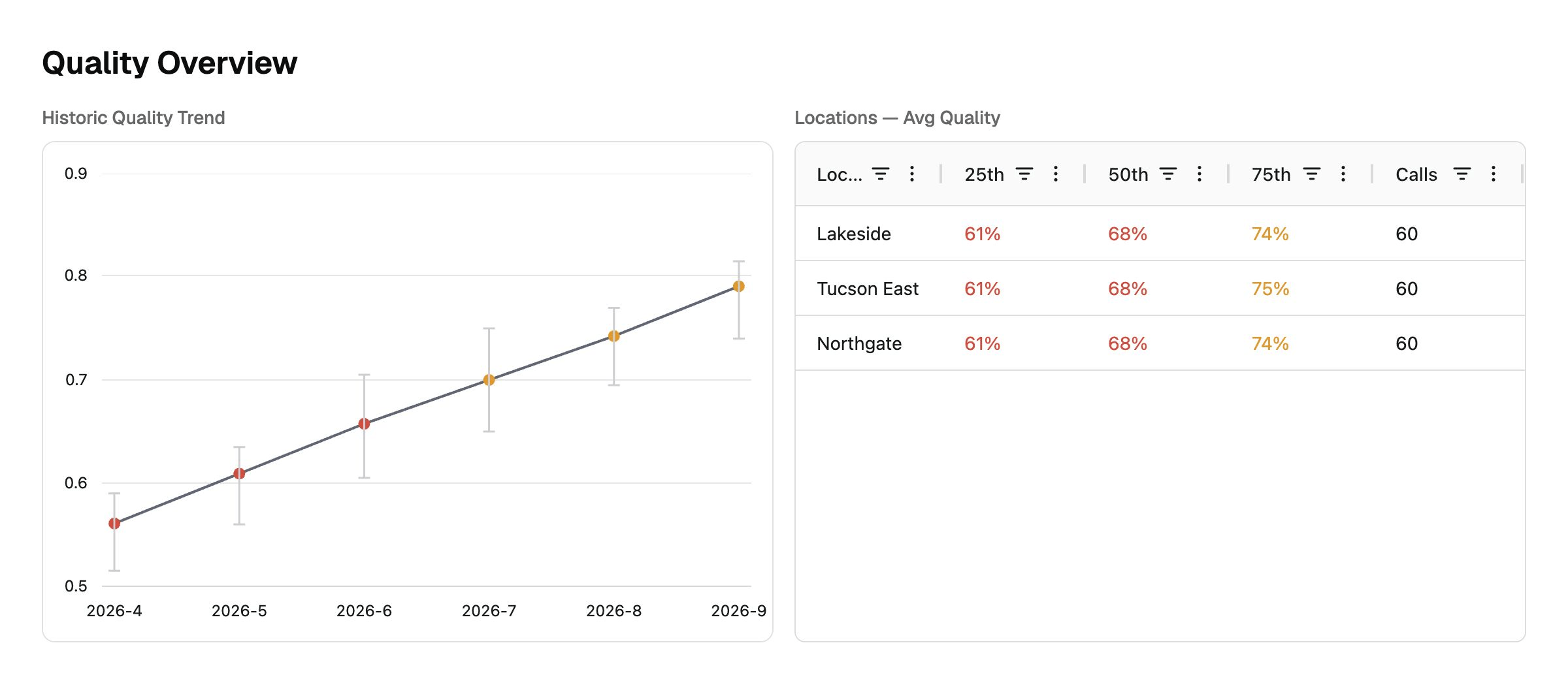 Evalyn’s Quality Overview with sample data, showing the historic quality trend and location scores.